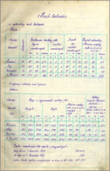 Sprawozdanie Statystyczne miasta Bydgoszczy za II kwartał 1927
