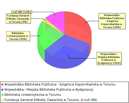 stat chart